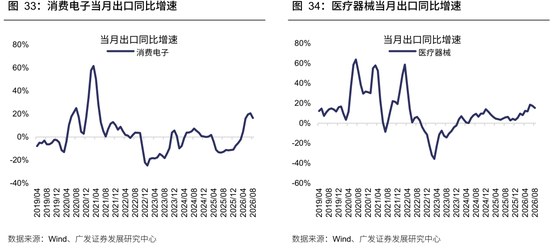 广发策略：从出口链景气度，前瞻三季报机会，AI再加速，消费、机电延续修复，新能源放缓