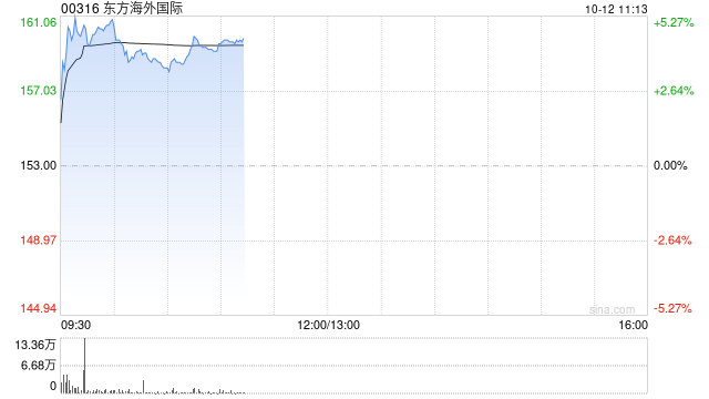 东方海外国际早盘涨近4% 东方海外第三季度航线收入同比增加45.1%