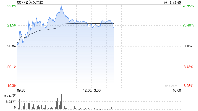 阅文集团午前涨近4% 阅文短剧漫剧业务快速发展