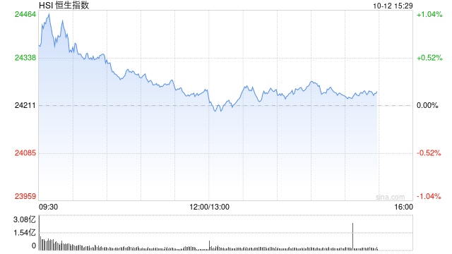 港股午评：恒指涨0.17% 科指跌0.55% 科网股分化 内银股活跃