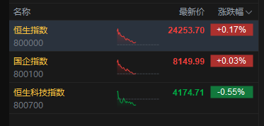 港股午评：恒指涨0.17% 科指跌0.55% 科网股分化 内银股活跃