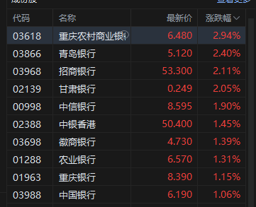 港股午评：恒指涨0.17% 科指跌0.55% 科网股分化 内银股活跃