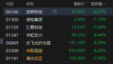 港股午评：恒指涨0.17% 科指跌0.55% 科网股分化 内银股活跃
