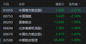 港股午评：恒指涨0.17% 科指跌0.55% 科网股分化 内银股活跃