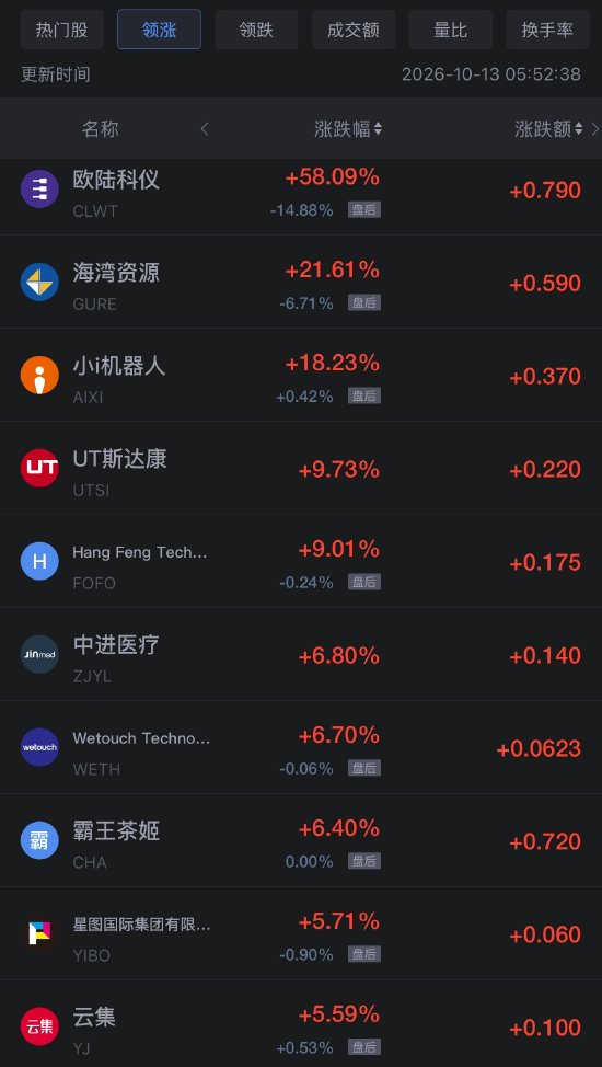 10月13日热门中概股多数下跌,台积电跌约2%,百度跌超1%
