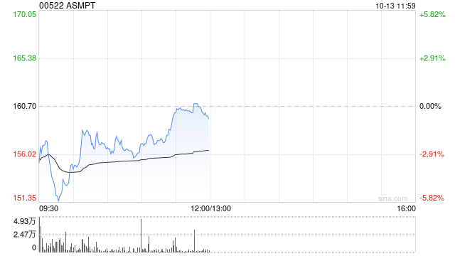 高盛:ASMPT维持“中性”评级 目标价上调3%至183港元