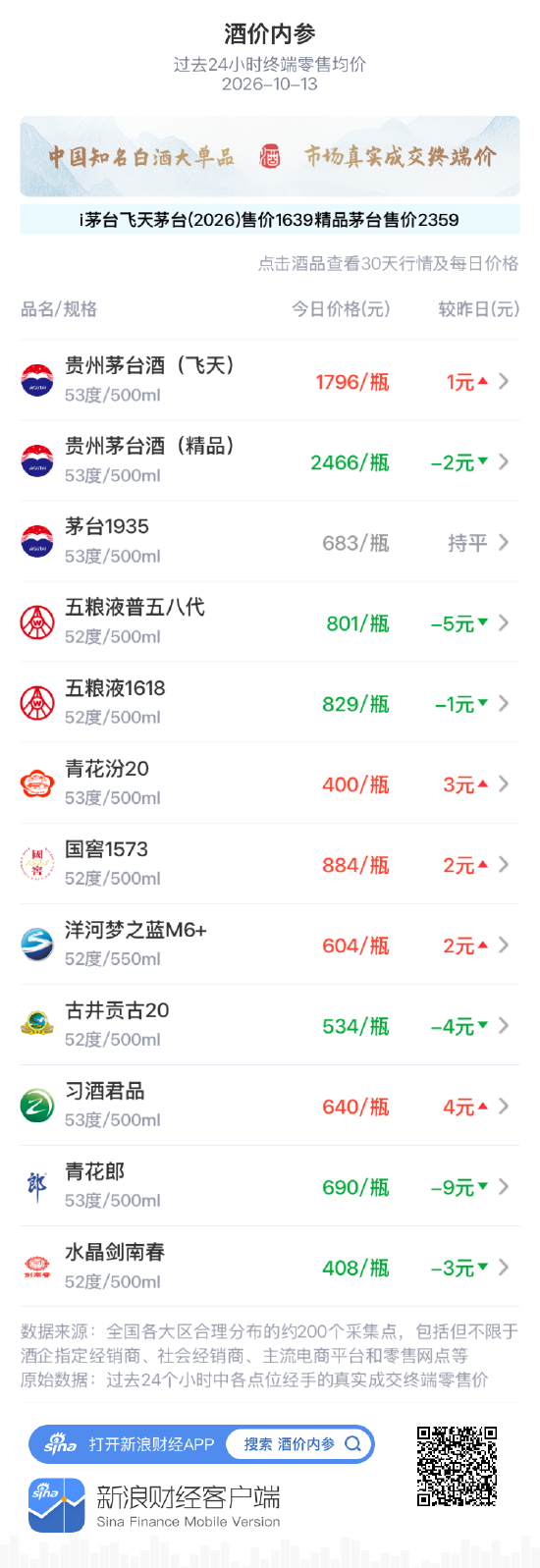 洋河梦之蓝M6+上涨2元 维持低位震荡