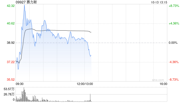 赛力斯港股盘中再涨超9%，昨日已大涨逾15%