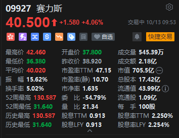 赛力斯港股盘中再涨超9%，昨日已大涨逾15%