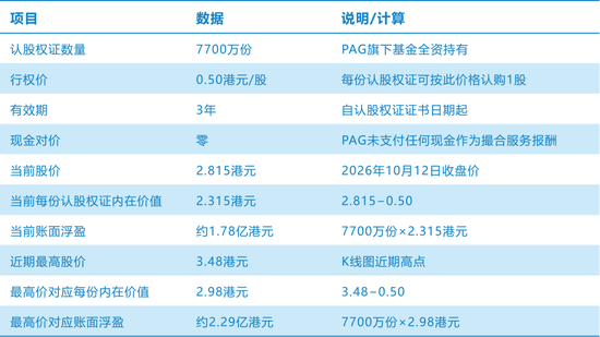 太盟资本操盘,两个月浮盈2亿