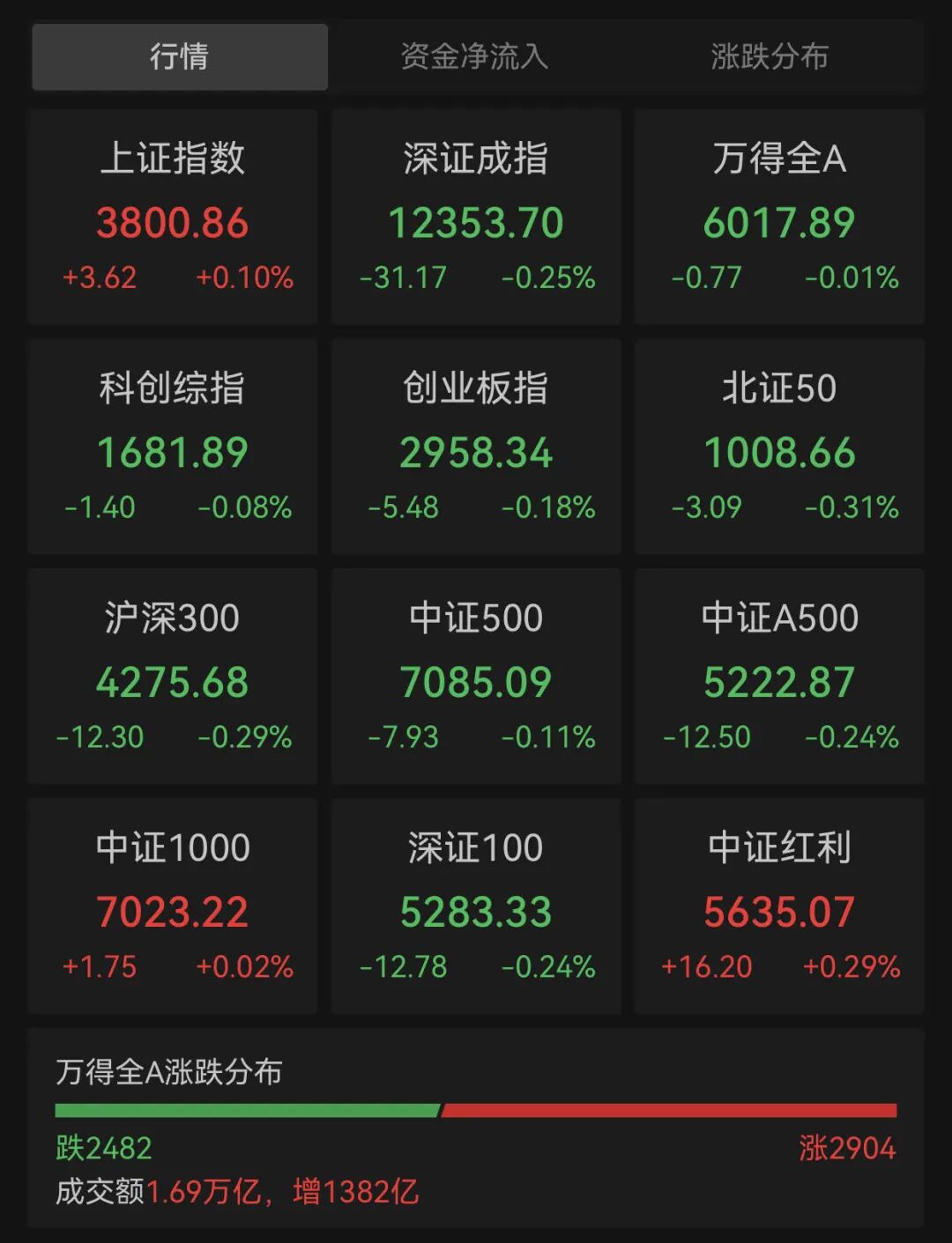 午后异动!603466,1分钟封板!两大板块,涨停潮