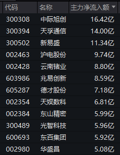 午后异动!603466,1分钟封板!两大板块,涨停潮