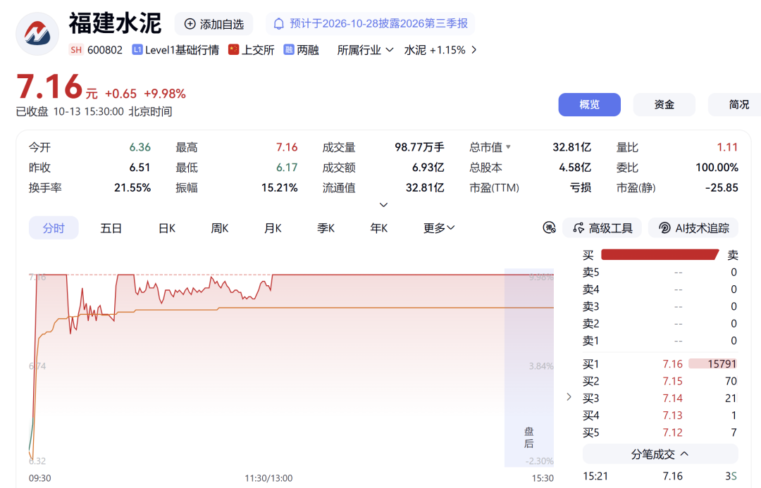 午后异动!603466,1分钟封板!两大板块,涨停潮