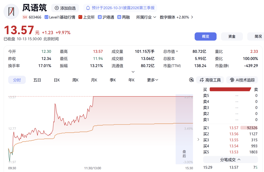 午后异动!603466,1分钟封板!两大板块,涨停潮