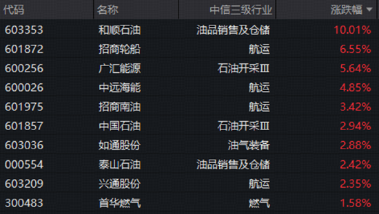 霍尔木兹风云又起!地缘局势引爆油运板块,石油ETF华宝(159019)标的指数涨超1%