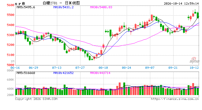 光大期货软商品类日报10.14