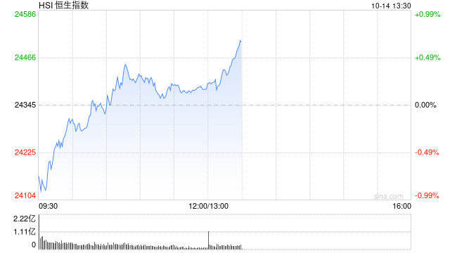 港股午评：恒指涨0.16% 科指涨1.61% 科网股普涨 油气股活跃 小米涨超5%