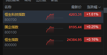 港股午评：恒指涨0.16% 科指涨1.61% 科网股普涨 油气股活跃 小米涨超5%