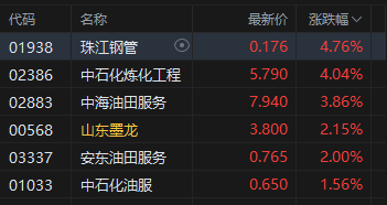港股午评：恒指涨0.16% 科指涨1.61% 科网股普涨 油气股活跃 小米涨超5%