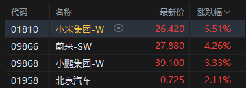 港股午评：恒指涨0.16% 科指涨1.61% 科网股普涨 油气股活跃 小米涨超5%