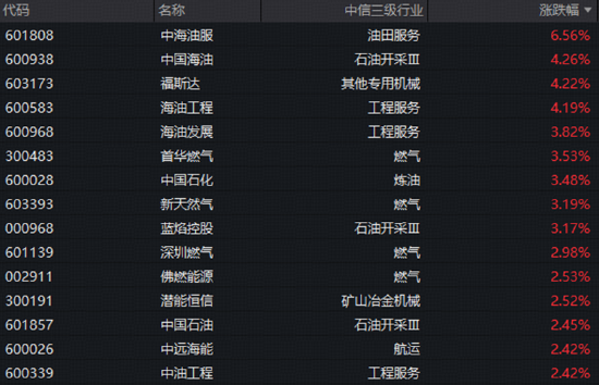 地缘局势持续发酵!石油石化逆市大涨,石油ETF华宝(159019)标的指数盘中涨超2%