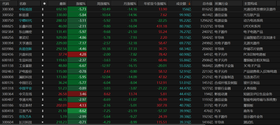 近4500只个股收跌！A股何时见底？这些信号值得关注→