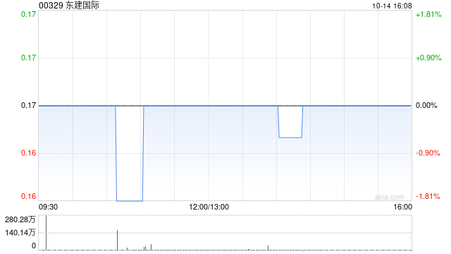 东建国际遭东方证券减持2552.4万股 每股作价约0.17港元