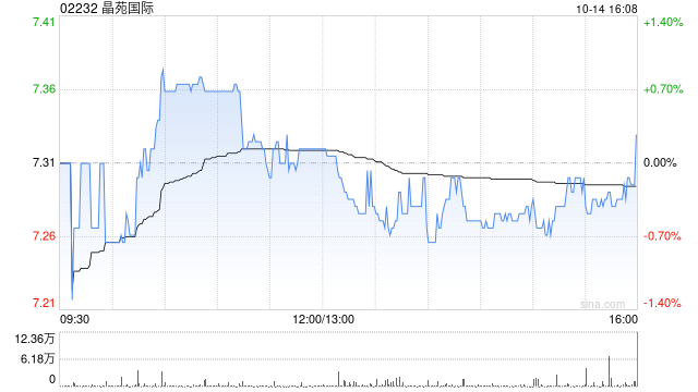 晶苑国际获M&G Plc增持44.5万股 每股作价约7.06港元