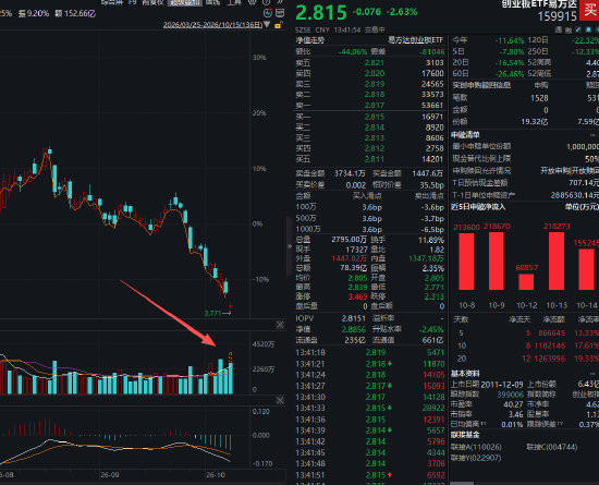 创业板ETF易方达、科创50ETF华夏等多只宽基ETF显著放量,成交额超昨日全天