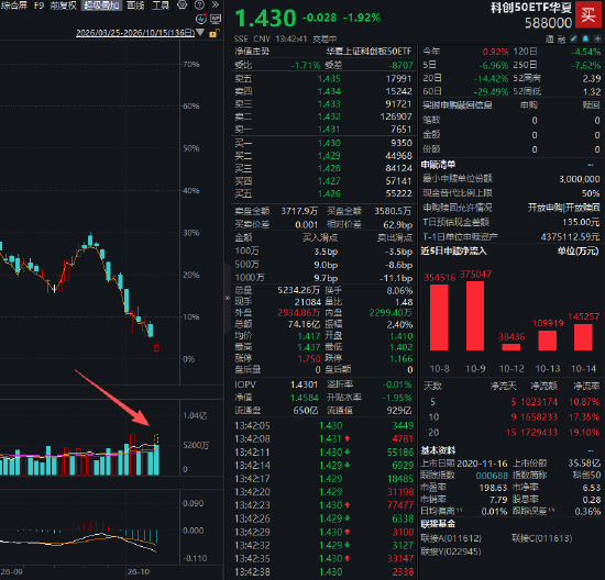 创业板ETF易方达、科创50ETF华夏等多只宽基ETF显著放量,成交额超昨日全天