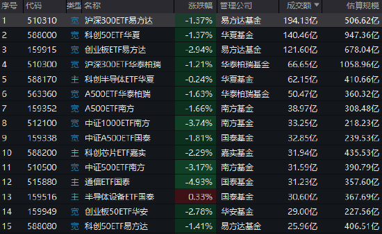 宽基ETF大幅放量:沪深300ETF易方达成交额194亿,科创50ETF华夏140亿,创业板ETF易方达122亿