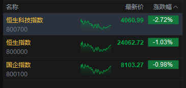 港股收评:恒指跌1.03% 科指跌2.72% 科网股、存储概念股大跌 联想跌超14%