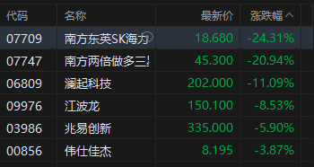 港股收评:恒指跌1.03% 科指跌2.72% 科网股、存储概念股大跌 联想跌超14%