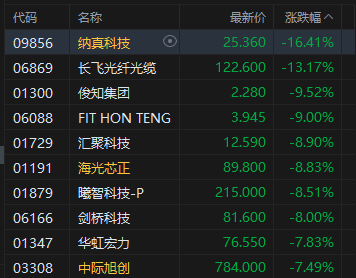 港股收评:恒指跌1.03% 科指跌2.72% 科网股、存储概念股大跌 联想跌超14%