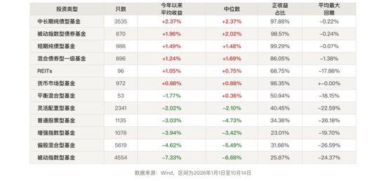 A股盘中跌破3700点，近七成权益基金跑输货币基金