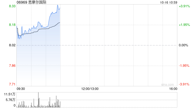 思摩尔国际于10月15日斥资1995.23万港元回购247.2万股