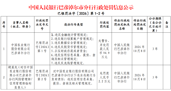 农业银行巴彦淖尔分行被罚94.9万元：违反金融统计管理规定等