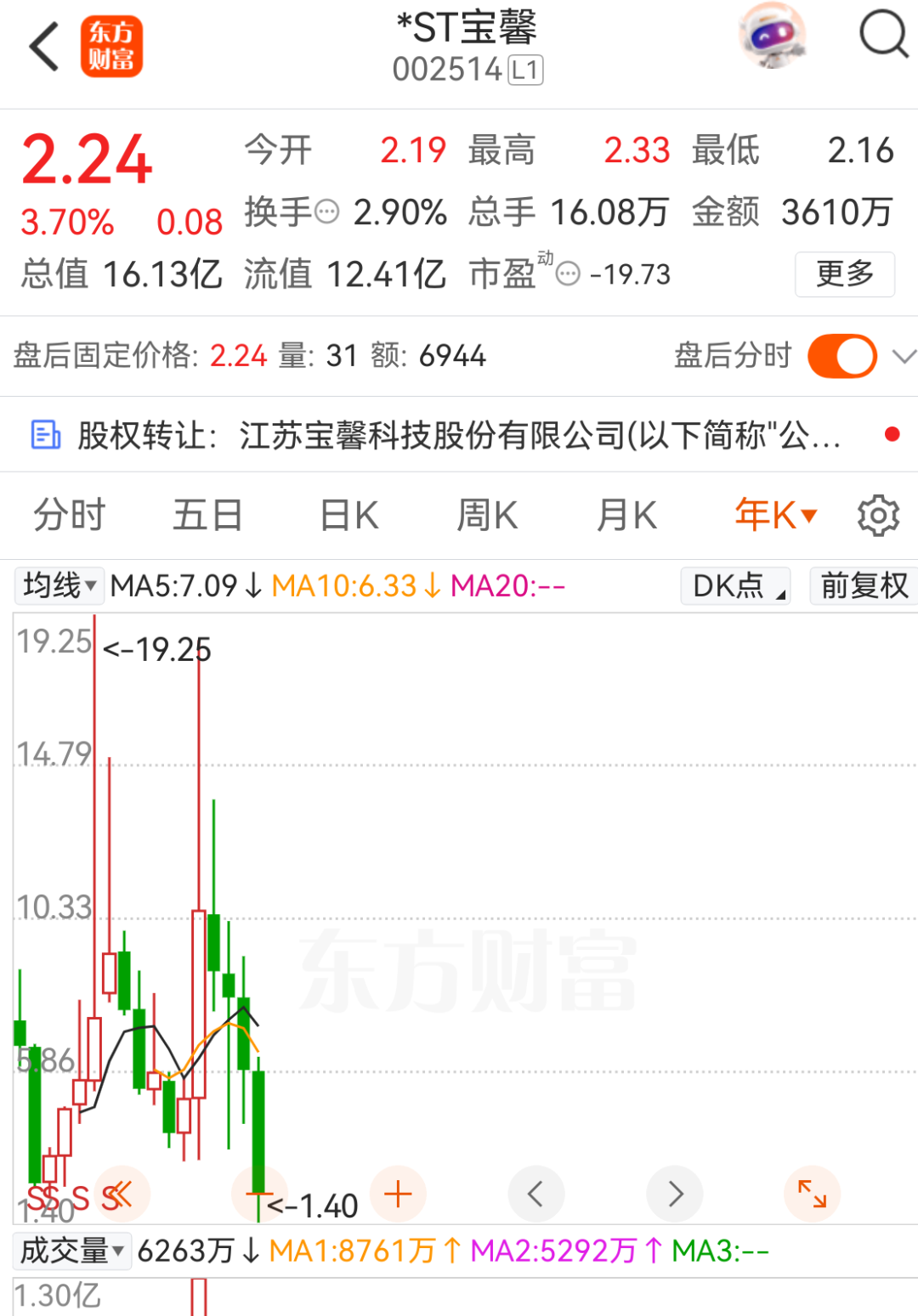 002514，神秘牛散3593万元竞拍股权，将成第三大股东
