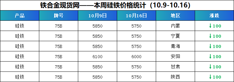 【硅铁】期货滑、现货松,成本挺、钢招等——下周硅铁行情能否破“局”再冲??