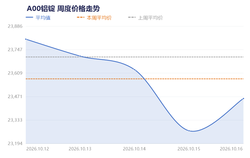 【SMECHINA周价格】现货价格周统计（10月12日-10月16日）