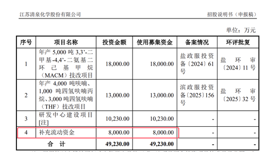 深交所周末加班发出江苏清泉化学终止 IPO决定:拟募资 4.923亿8000万补流报告期分红超6600 万