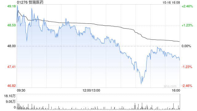 恒瑞医药于10月16日斥资899.71万元回购19.5万股A股