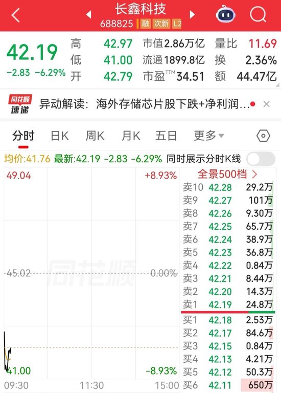 长鑫科技，股价开盘跳水，市值跌破3万亿元 | 盘中速报