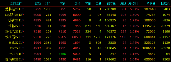 开盘|国内期货主力合约涨多跌少 燃料油涨超5%