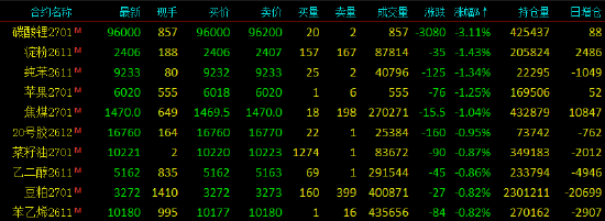 开盘|国内期货主力合约涨多跌少 燃料油涨超5%
