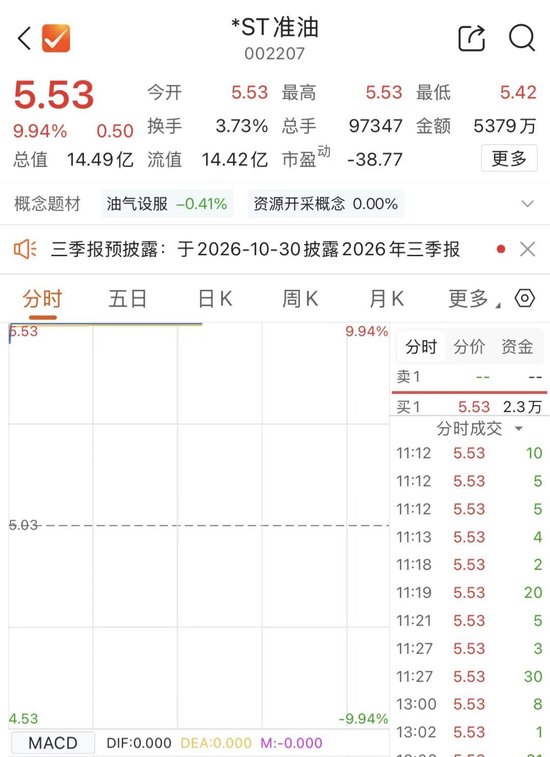 控股股东6000万现金“输血”，002207涨停