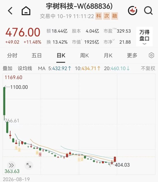 宇树科技涨超11%，市值重回1900亿元