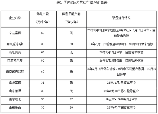 利润不足叠加原料供应问题 港口MTO目前全数停车