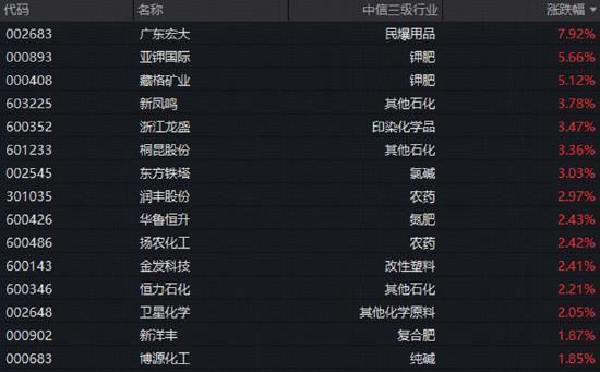 化工股大面积走强,化工ETF华宝(516020)标的指数盘中涨超1%!机构:化工行业盈利能力有望持续回升