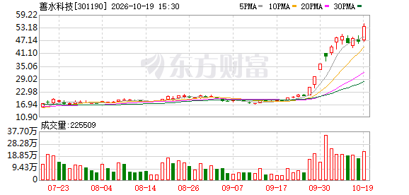 善水科技前三季度净利润约1.28亿元，同比增长51.77%